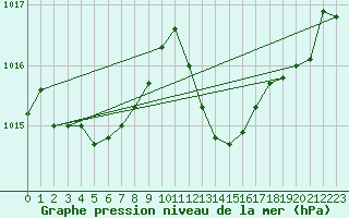 Courbe de la pression atmosphrique pour Bonnecombe - Les Salces (48)