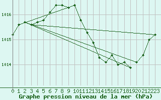 Courbe de la pression atmosphrique pour Le Luc (83)