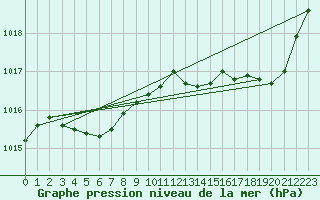 Courbe de la pression atmosphrique pour Corsept (44)