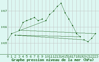 Courbe de la pression atmosphrique pour Paray-le-Monial - St-Yan (71)