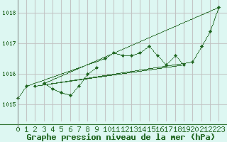 Courbe de la pression atmosphrique pour Saint-Jean-de-Liversay (17)
