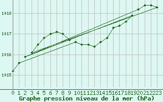 Courbe de la pression atmosphrique pour Valke-Maarja