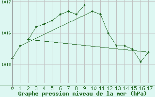 Courbe de la pression atmosphrique pour Rovaniemen mlk Apukka