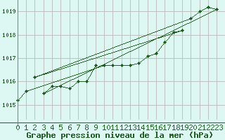 Courbe de la pression atmosphrique pour Kleine-Brogel (Be)