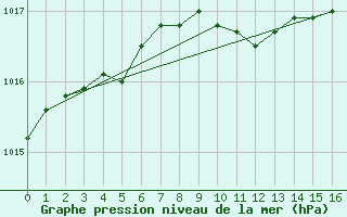 Courbe de la pression atmosphrique pour Bremervoerde