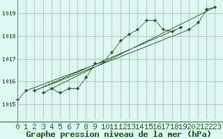 Courbe de la pression atmosphrique pour Cognac (16)