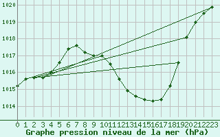 Courbe de la pression atmosphrique pour Logrono (Esp)