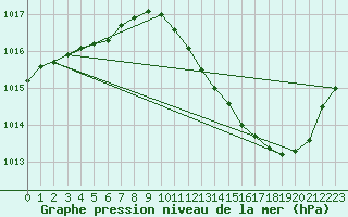 Courbe de la pression atmosphrique pour Brive-Laroche (19)