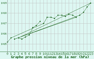 Courbe de la pression atmosphrique pour Rmering-ls-Puttelange (57)