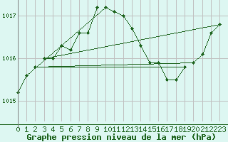 Courbe de la pression atmosphrique pour Crosby
