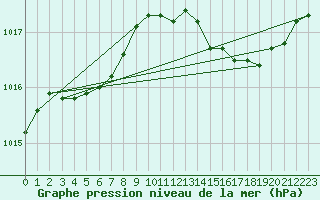 Courbe de la pression atmosphrique pour Saint-Ciers-sur-Gironde (33)