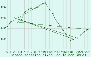 Courbe de la pression atmosphrique pour Bergerac (24)