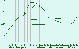 Courbe de la pression atmosphrique pour Avord (18)