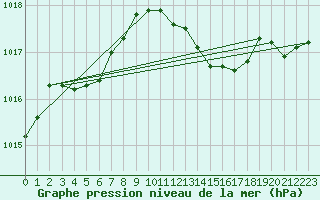 Courbe de la pression atmosphrique pour Plussin (42)