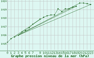 Courbe de la pression atmosphrique pour Hamra