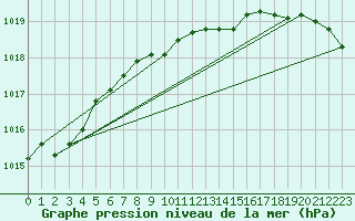 Courbe de la pression atmosphrique pour Hoburg A