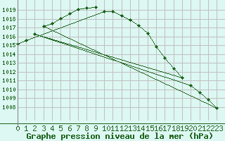 Courbe de la pression atmosphrique pour Fair Isle