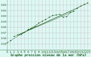 Courbe de la pression atmosphrique pour Calvi (2B)