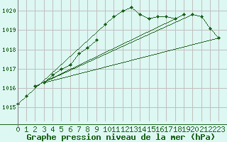 Courbe de la pression atmosphrique pour Brest (29)