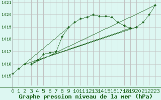 Courbe de la pression atmosphrique pour Saint-Georges-d