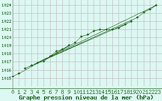 Courbe de la pression atmosphrique pour L