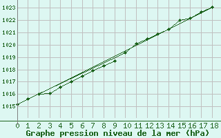 Courbe de la pression atmosphrique pour Cape Scott Light