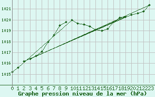 Courbe de la pression atmosphrique pour Wien Unterlaa