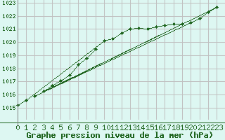 Courbe de la pression atmosphrique pour Anvers (Be)