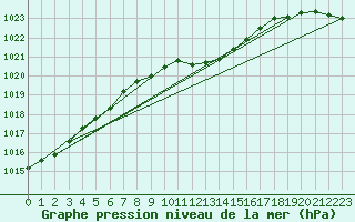 Courbe de la pression atmosphrique pour Muehldorf