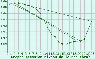 Courbe de la pression atmosphrique pour Bergen