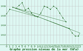 Courbe de la pression atmosphrique pour Allentown, Lehigh Valley International Airport