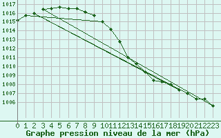 Courbe de la pression atmosphrique pour Praha Kbely