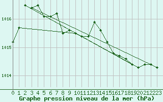 Courbe de la pression atmosphrique pour Saint-Brieuc (22)