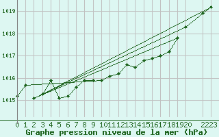 Courbe de la pression atmosphrique pour le bateau AMOUK04