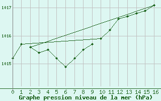 Courbe de la pression atmosphrique pour Saint-Haon (43)