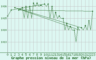 Courbe de la pression atmosphrique pour Bergen / Flesland