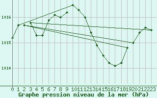 Courbe de la pression atmosphrique pour Estres-la-Campagne (14)