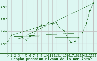 Courbe de la pression atmosphrique pour Ambrieu (01)