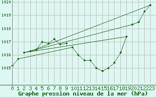 Courbe de la pression atmosphrique pour Gottfrieding