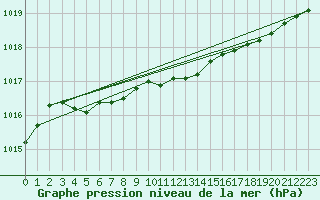 Courbe de la pression atmosphrique pour Suolovuopmi Lulit