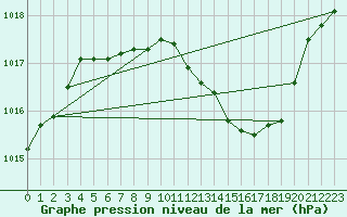 Courbe de la pression atmosphrique pour Deuselbach