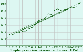 Courbe de la pression atmosphrique pour Koksijde (Be)