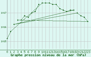 Courbe de la pression atmosphrique pour Hestrud (59)