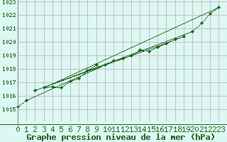 Courbe de la pression atmosphrique pour Sorcy-Bauthmont (08)