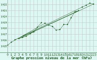 Courbe de la pression atmosphrique pour Aigle (Sw)