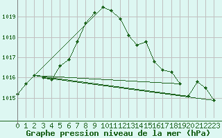 Courbe de la pression atmosphrique pour Chur-Ems