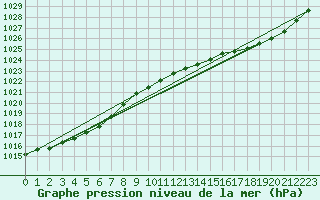 Courbe de la pression atmosphrique pour Guidel (56)