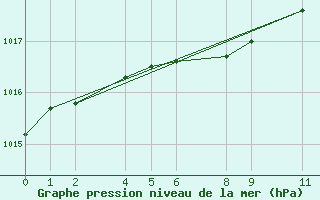 Courbe de la pression atmosphrique pour Mont-Rigi (Be)