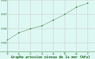 Courbe de la pression atmosphrique pour Bo I Vesteralen