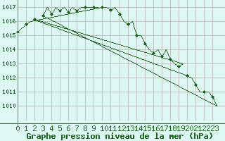 Courbe de la pression atmosphrique pour Stornoway